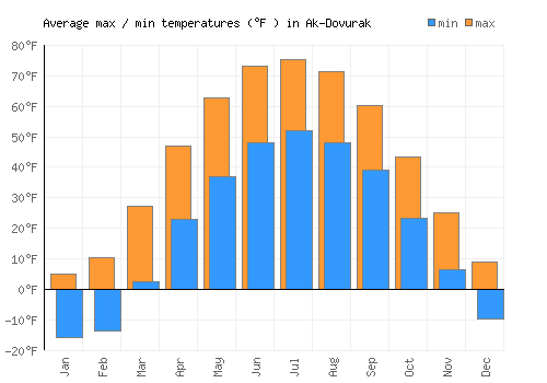Ak-Dovurak average minimum / maximum temperatures (Fahrenheit)