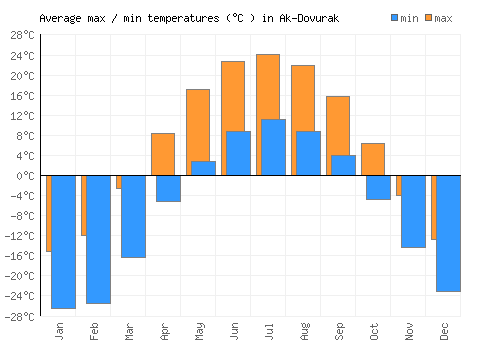 Ak-Dovurak average minimum / maximum temperatures (Celsius)