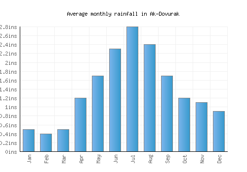 Ak-Dovurak monthly rainfall chart (inches)