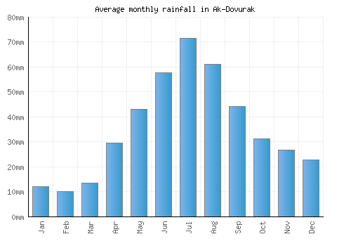 Ak-Dovurak monthly rainfall chart (mm)