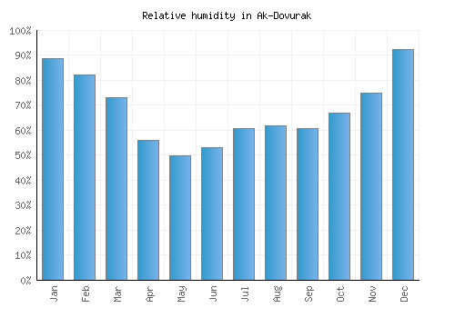 Ak-Dovurak relative humidity averages