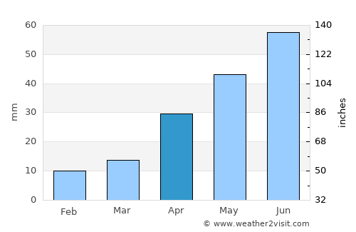 Ak-Dovurak average rain in April