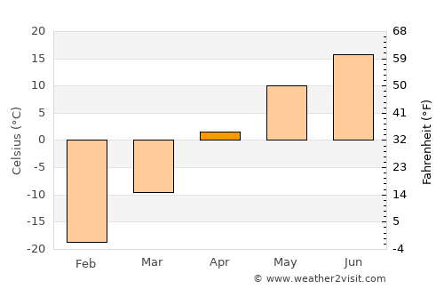 Ak-Dovurak average temperature in April