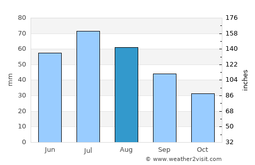Ak-Dovurak average rain in August