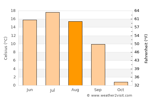 Ak-Dovurak average temperature in August