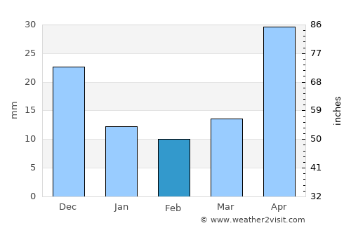 Ak-Dovurak average rain in February