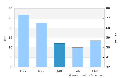 Ak-Dovurak average rain in January