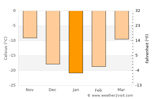 Ak-Dovurak average temperature in January