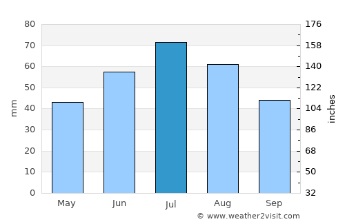 Ak-Dovurak average rain in July
