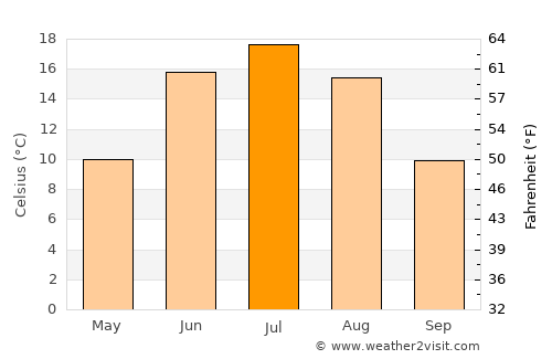 Ak-Dovurak average temperature in July