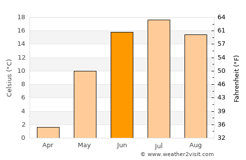 Ak-Dovurak average temperature in June