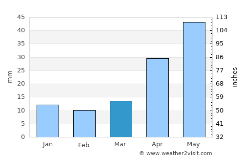 Ak-Dovurak average rain in March
