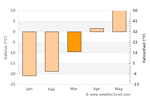 Ak-Dovurak average temperature in March