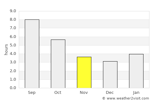 Ak-Dovurak average rain in November