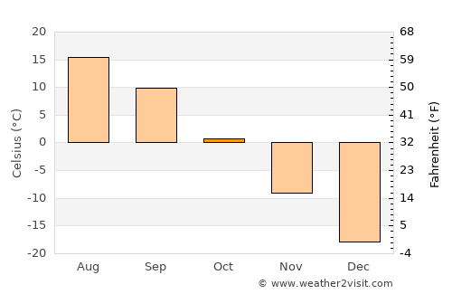 Ak-Dovurak average temperature in October