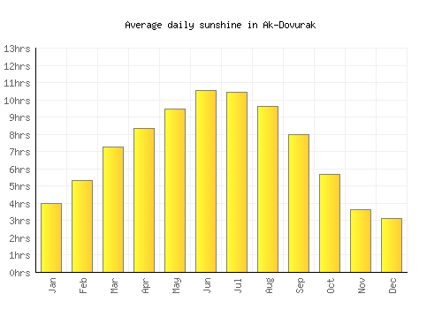 Ak-Dovurak average daily sunshine chart