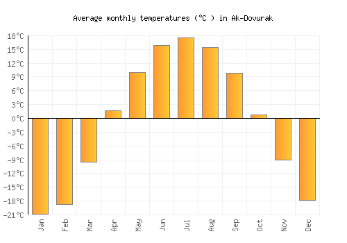 Ak-Dovurak average temperature chart (Celsius)