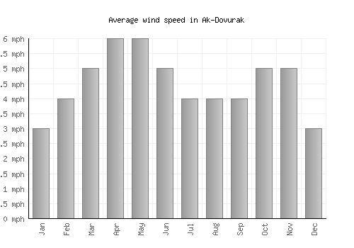 Ak-Dovurak average winspeed by month (mph)
