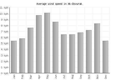 Ak-Dovurak average winspeed by month (km/h)