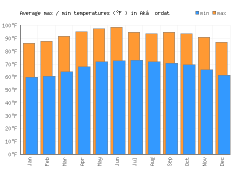 Ak’ordat average minimum / maximum temperatures (Fahrenheit)