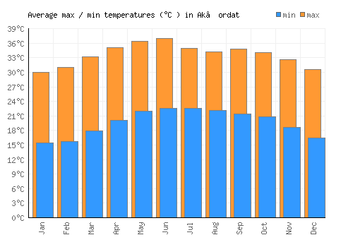 Ak’ordat average minimum / maximum temperatures (Celsius)