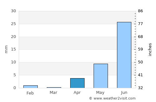 Ak’ordat average rain in April