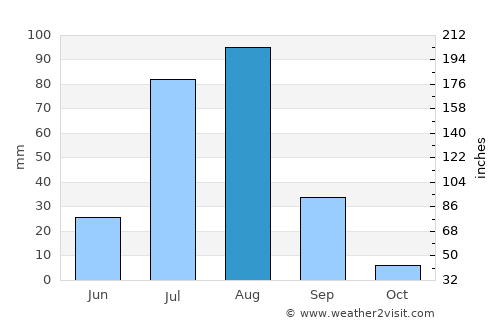 Ak’ordat average rain in August