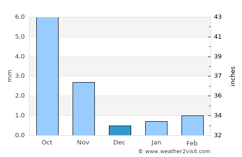 Ak’ordat average rain in December