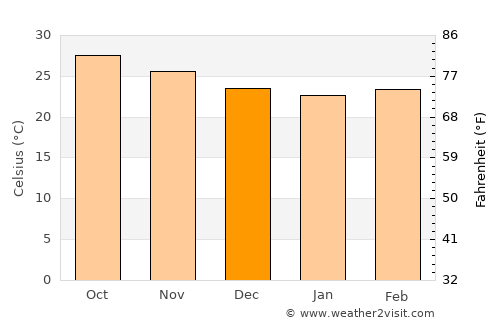 Ak’ordat average temperature in December