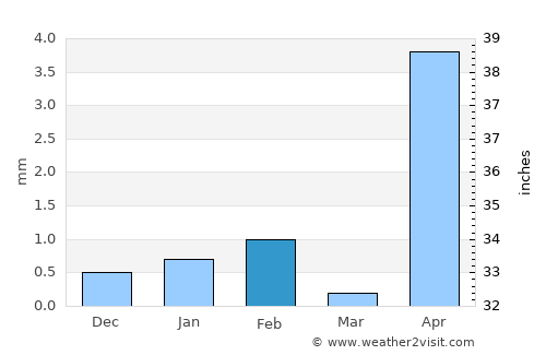Ak’ordat average rain in February