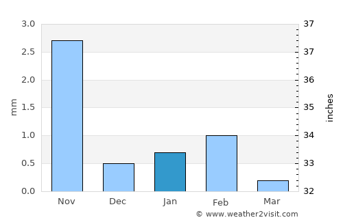 Ak’ordat average rain in January