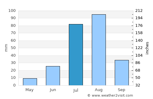 Ak’ordat average rain in July