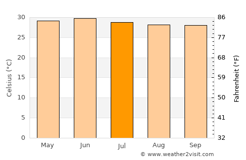 Ak’ordat average temperature in July