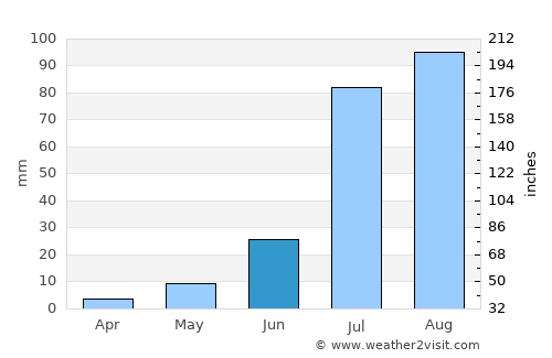 Ak’ordat average rain in June