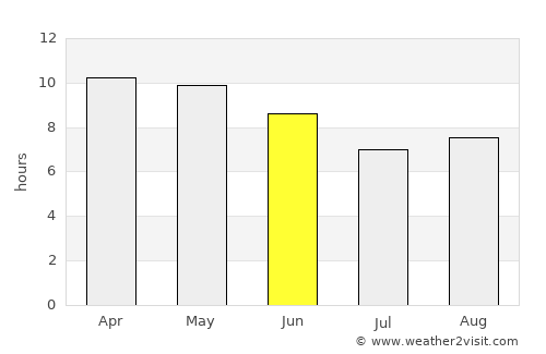 Ak’ordat average rain in June