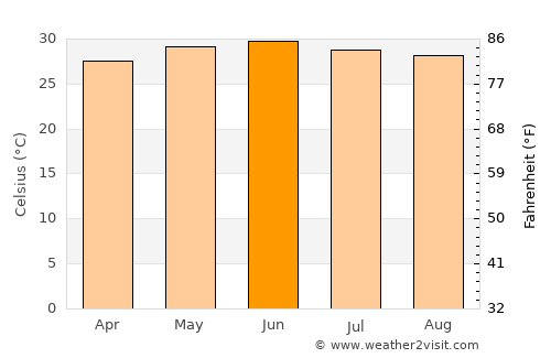 Ak’ordat average temperature in June