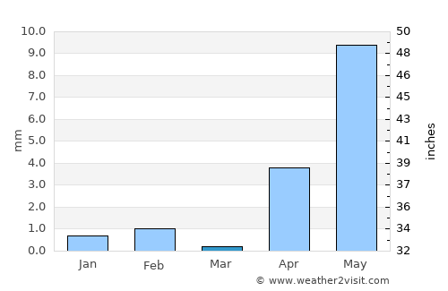 Ak’ordat average rain in March