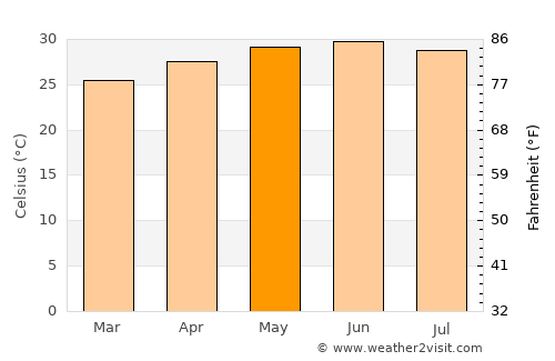 Ak’ordat average temperature in May
