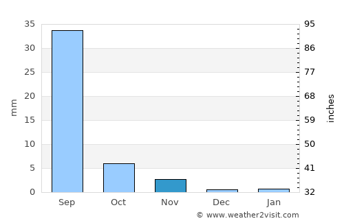 Ak’ordat average rain in November