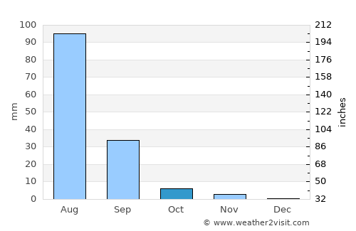 Ak’ordat average rain in October