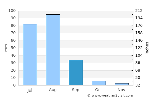 Ak’ordat average rain in September