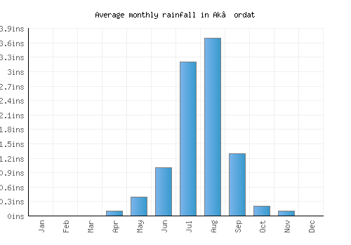 Ak’ordat monthly rainfall chart (inches)