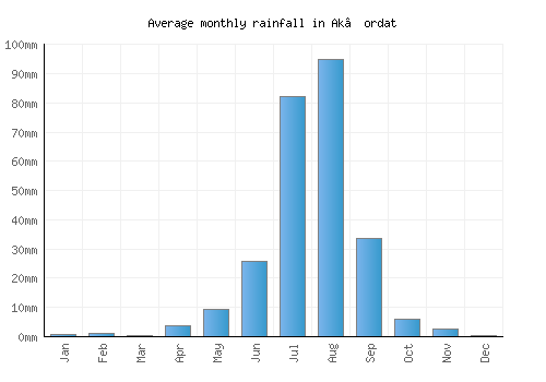Ak’ordat monthly rainfall chart (mm)