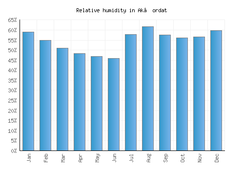 Ak’ordat relative humidity averages