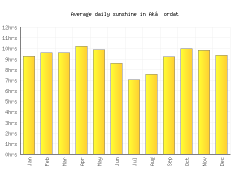 Ak’ordat average daily sunshine chart