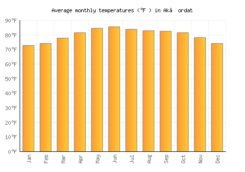 Ak’ordat average temperature chart (Fahrenheit)