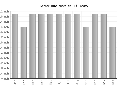 Ak’ordat average winspeed by month (mph)