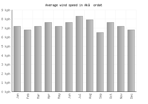 Ak’ordat average winspeed by month (km/h)