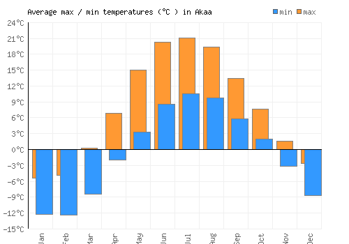 Akaa average minimum / maximum temperatures (Celsius)