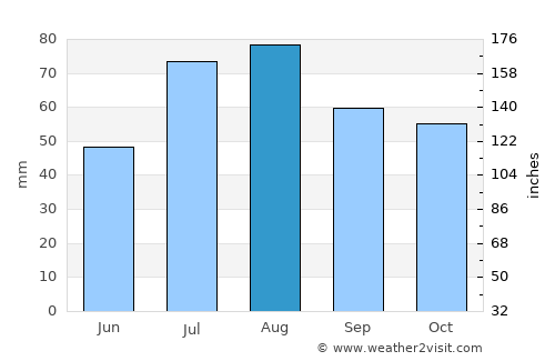 Akaa average rain in August